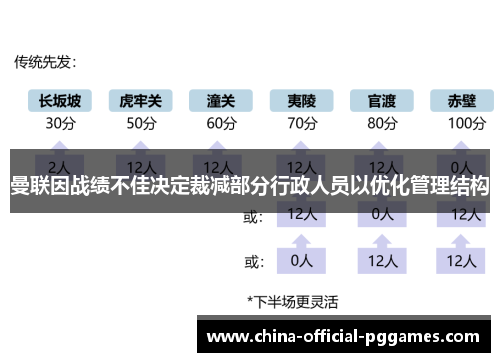 曼联因战绩不佳决定裁减部分行政人员以优化管理结构
